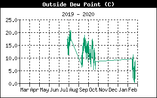 Outside Dewpoint History