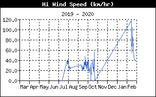 High Wind Speed History