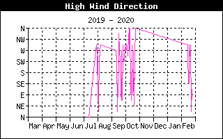 Direction of High Wind History