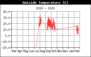 Outside Temperature History