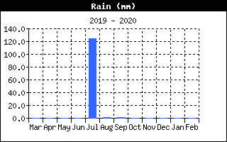Total Rain History