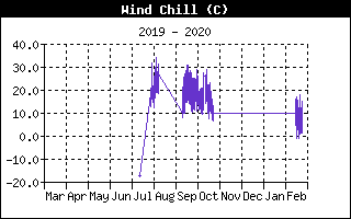 Wind Chill History