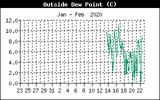 Outside Dewpoint History