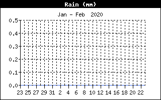 Total Rain History