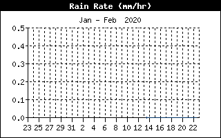 Rain Rate History