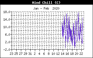 Wind Chill History