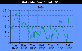 Outside Dewpoint History