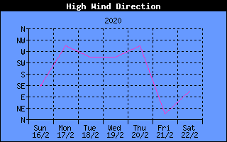 Direction of High Wind History