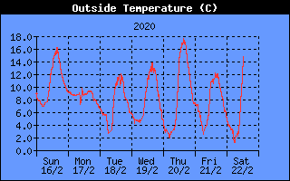 Outside Temperature History