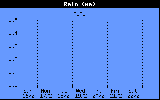 Total Rain History