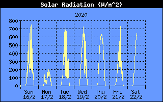 Solar Radiation History